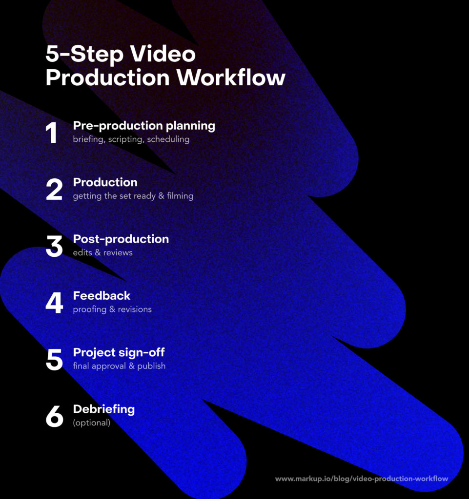5-step video production workflow