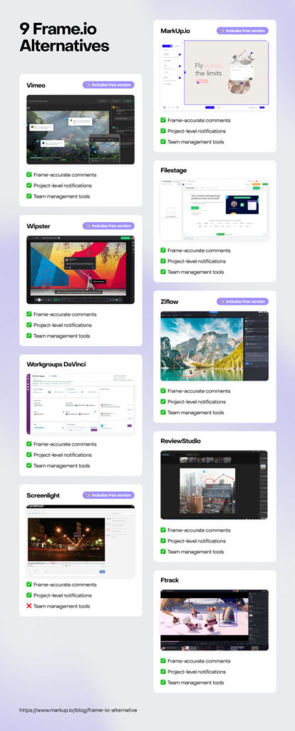 Table that compares features for nine Frame.io alternatives.