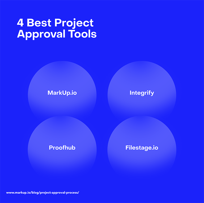 The four best project approval tools are MarkUp.io, Integrify, Proofhub, and Filestage.io.