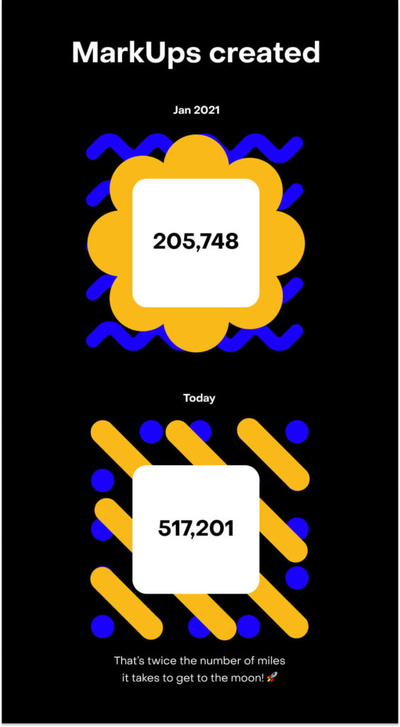 517,201 MarkUps have been created since the platform first launched