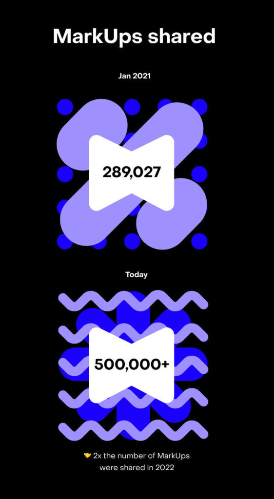 More than 500,000 MarkUps have been shared since the platform was launched