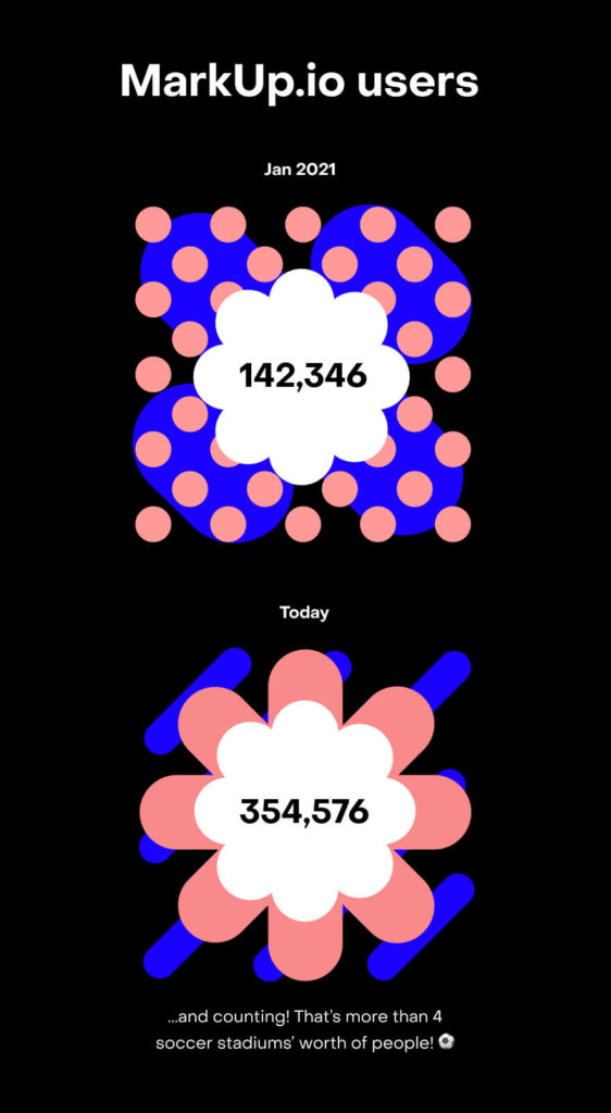 There are now over 350,000 MarkUp.io users