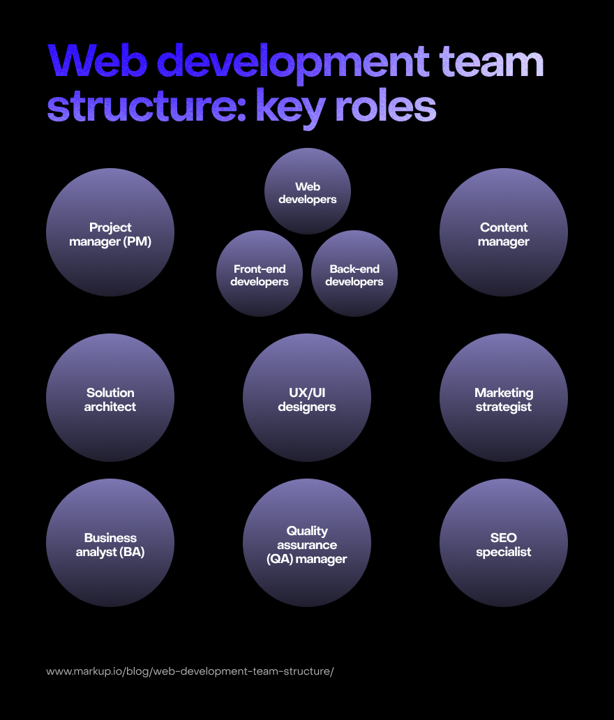 The main roles in a web development team structure (& tips to rock it ...